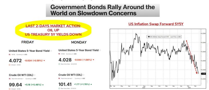Fixed Income: Are markets starting to price in “growth fear” (instead of inflation fear”) ?
