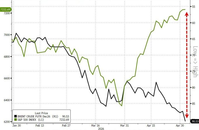 The US economy is picking up, corporate earnings are picking up, and investor sentiment is picking up. The headwind? Oil prices are picking up, too.