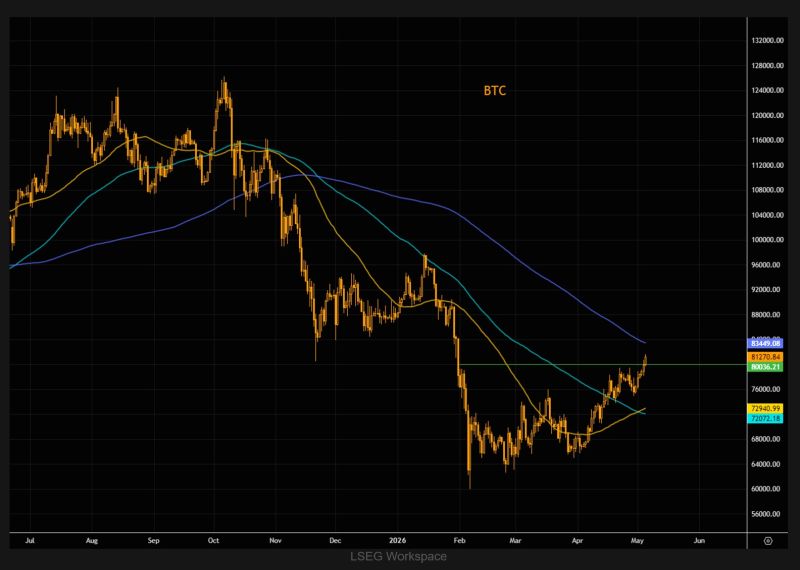 Bitcoin is trading above the key $80k level, with the “light golden cross” (50/100-day) now in place.