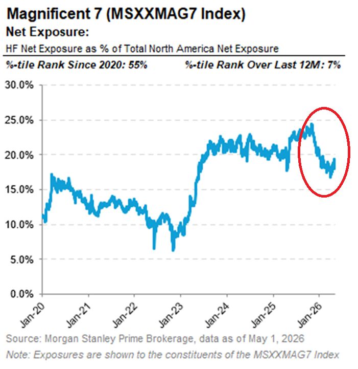 Hedge funds are offloading Magnificent 7 stocks at an UNPRECEDENTED pace: