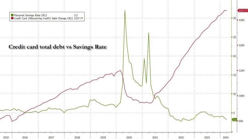 The US consumer (risk) in one chart: credit card debt at record high, personal savings rate record low