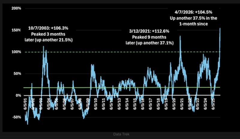 The semiconductors ETF $SMH is up roughly +153% over the past year, the strongest 1-year performance on record going back to 2001 and roughly 4 standard deviations above the long-run average.
