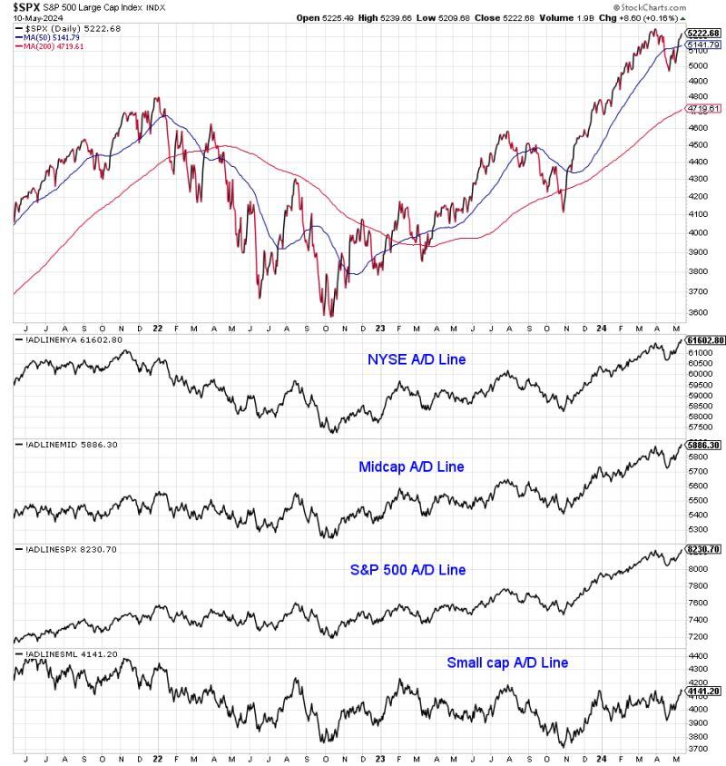 In most cases, market breadth leads price. NYSE, S&P 500, and Midcap advance/decline lines all made new all-time highs last week.
