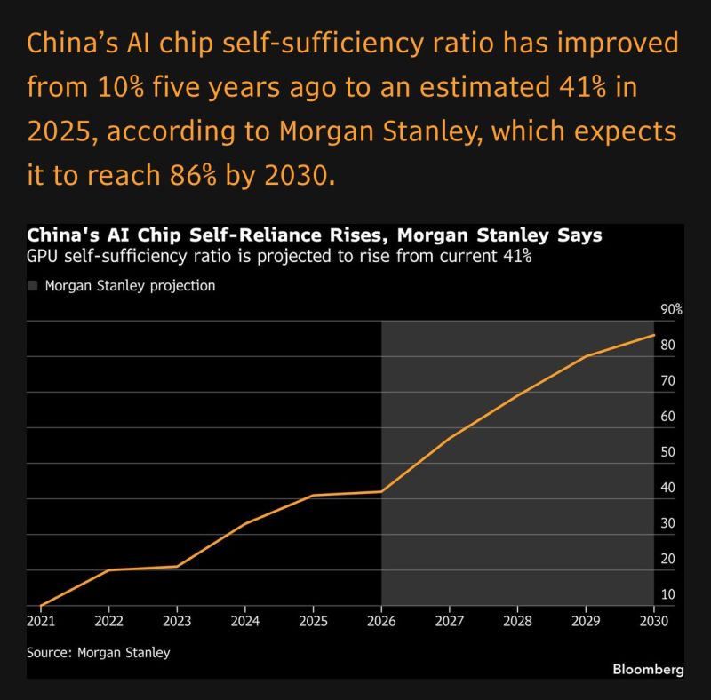 China will go from being almost completely reliant on chips from external sources to almost completely self-sufficient in just ten years - per MS