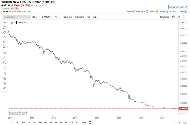 Turkish Lira falls to an all-time low against the U.S. Dollar