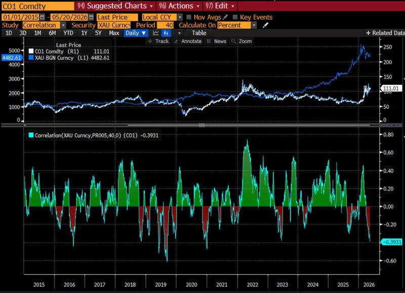 Since the start of the war, gold has been negatively correlated to oil. Oil up, gold down. Why? Because the marginal gold buyer is not the West, it is EM Asia and Turkey.