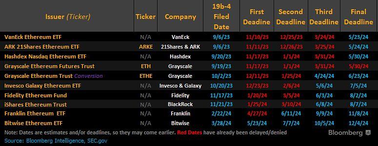 Here's a list of all entrants in the spot Ethereum ETF race.