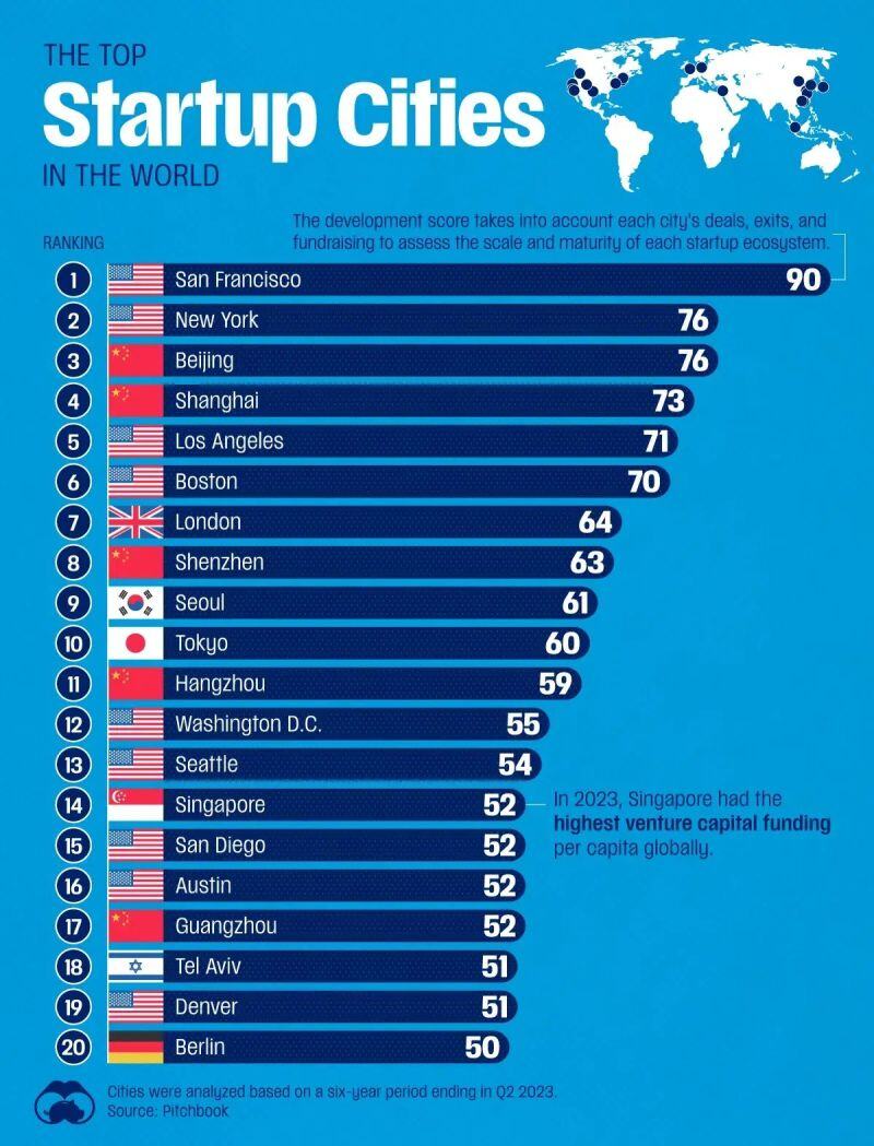Top Startup Cities in the World - San Francisco remains #1