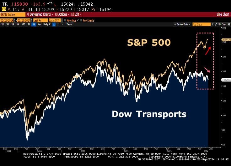 Divergence between DJ Transports and S&P500 is something to watch.