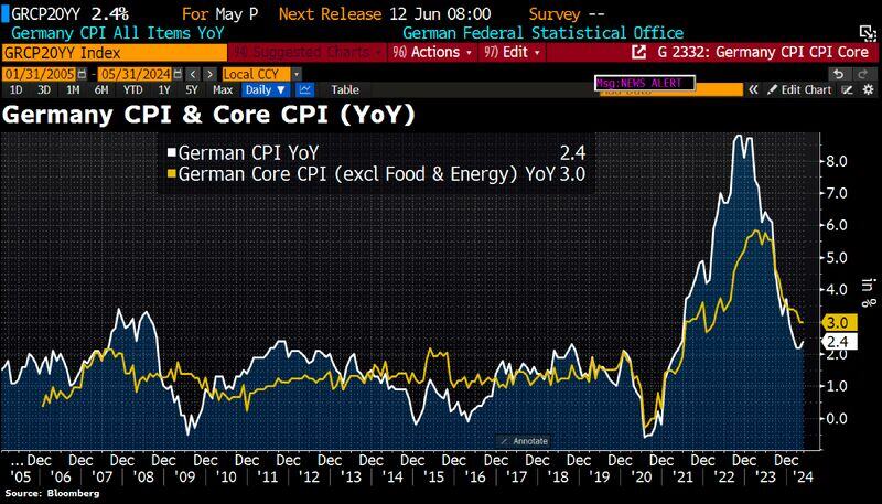 Germany's inflation rose to 2.4% in May from 2.2% in April while Core CPI remains unchanged at 3%.