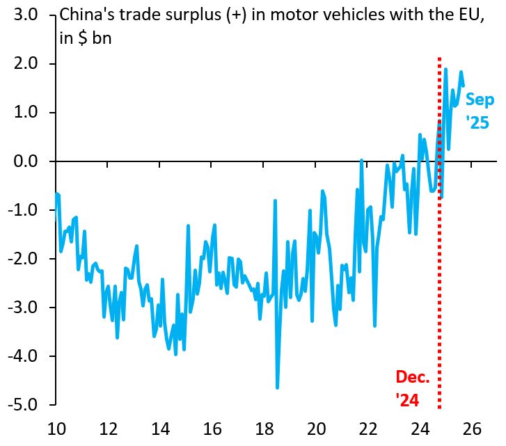 China now runs a trade surplus in cars with the EU after many years in which it ran a deficit.