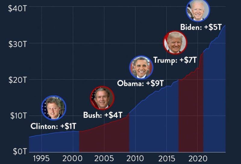 It doesn’t matter who becomes president. The trend is clear: