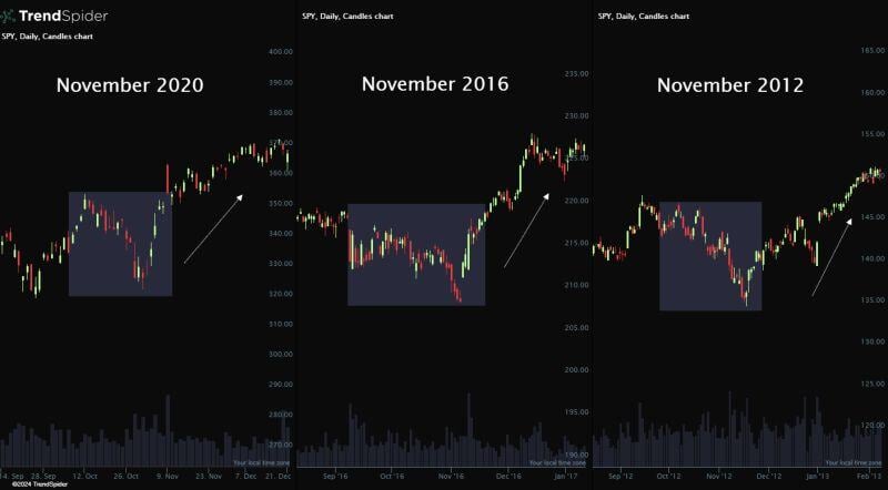 $SPY Price Action Around Elections