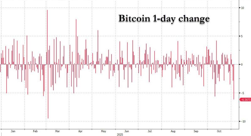 Yesterday was 2nd worst day for bitcoin this year