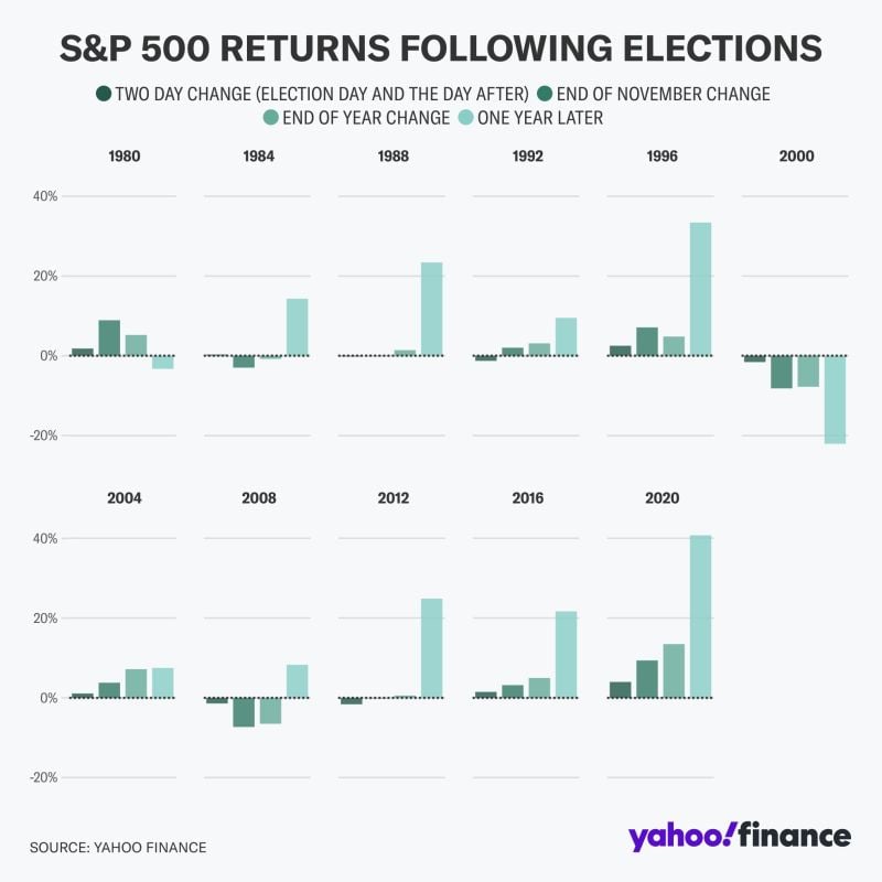 Here's how the stock market has performed following the last 11 Presidential elections