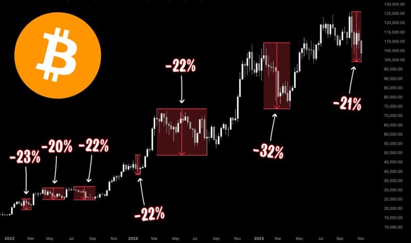 Bitcoin has gone down more than 20% SEVEN times this cycle