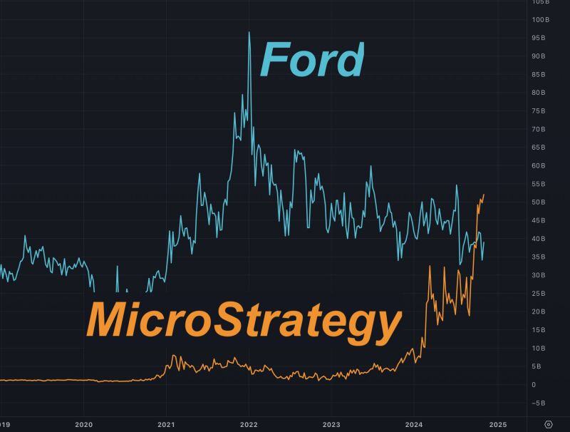 JUST IN: MicroStrategy breaks $50 BILLION market cap and is now worth more than Ford Motor Company.