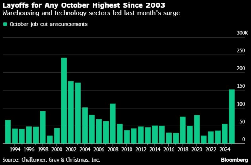 Challenger Job cuts was one of the reasons for the equity market weakness yesterday..