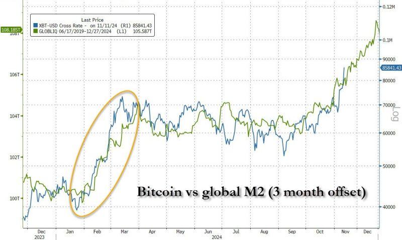 A VERY IMPORTANT CHART: Bitcoin vs. global M2 ->