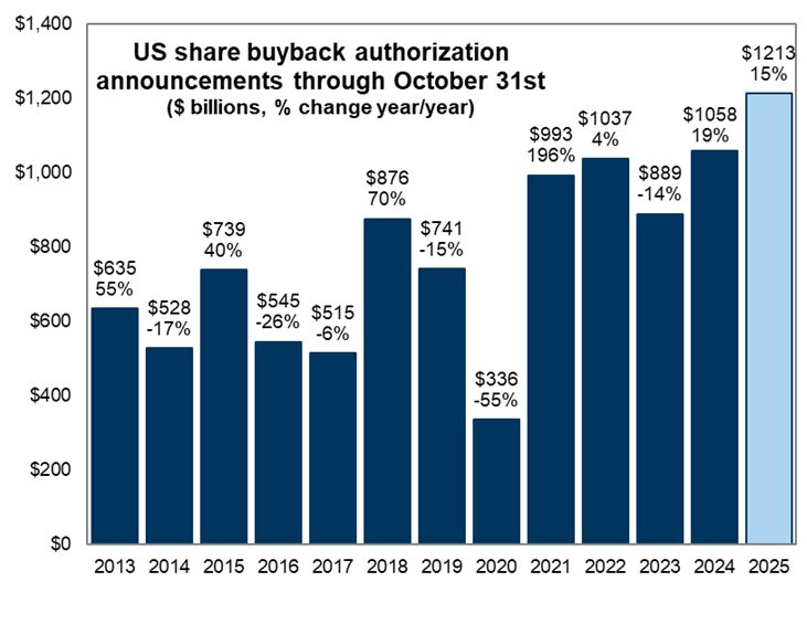 Buybacks are back...