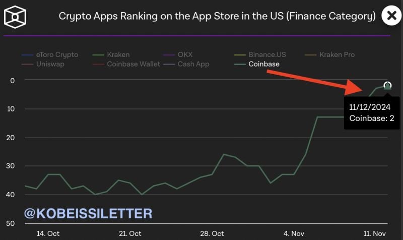 🚨 In case you're wondering how real the FOMO is in crypto: