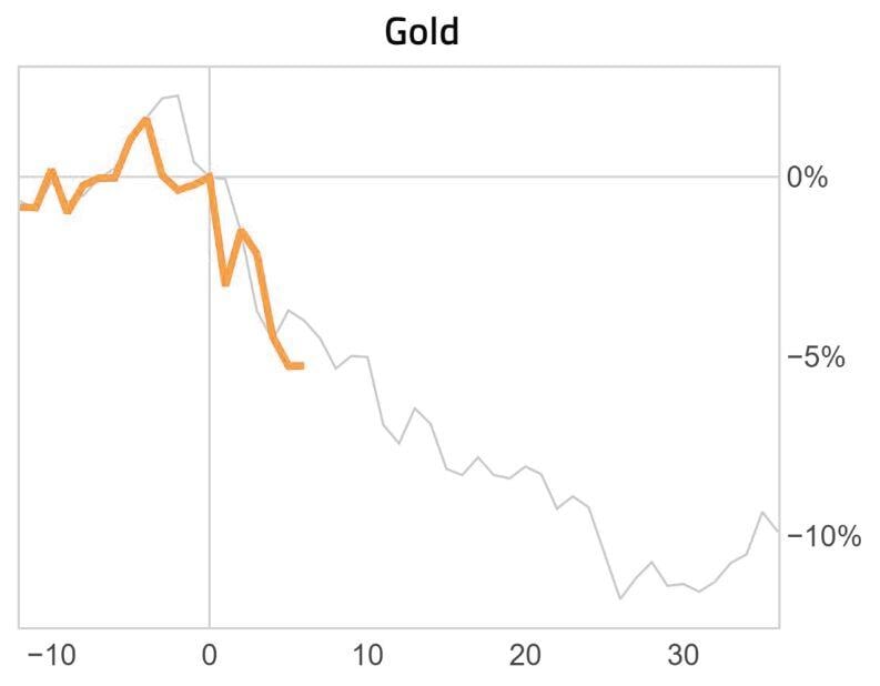 Current gold price pattern is similar to that seen in 2016's 