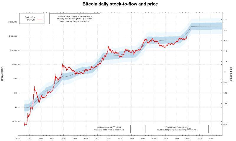 Here's an update on the Bitcoin daily stock-to-flow model vs. current $BTC price.