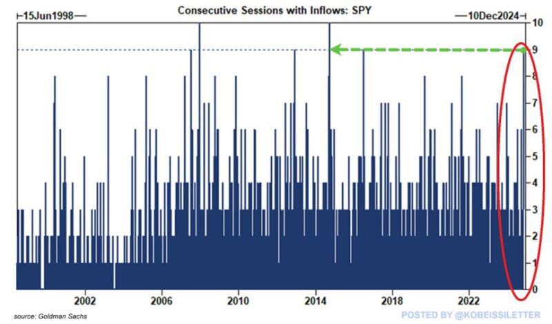 The S&P 500 ETF, $SPY, just saw 9 consecutive days of money inflows, the longest streak since 2014.