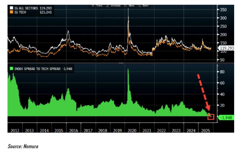 IG tech spreads are wider than the broad index for the first time since 2012...