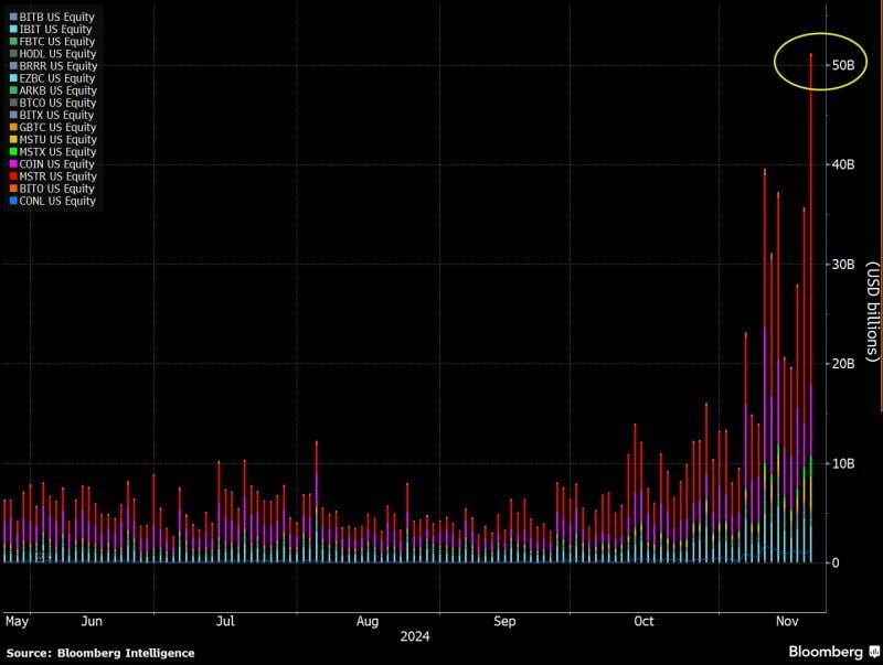 The Bitcoin Industrial Complex crushed their record yesterday with $50b in volume (for context that's same as ADV of entire UK stock market).