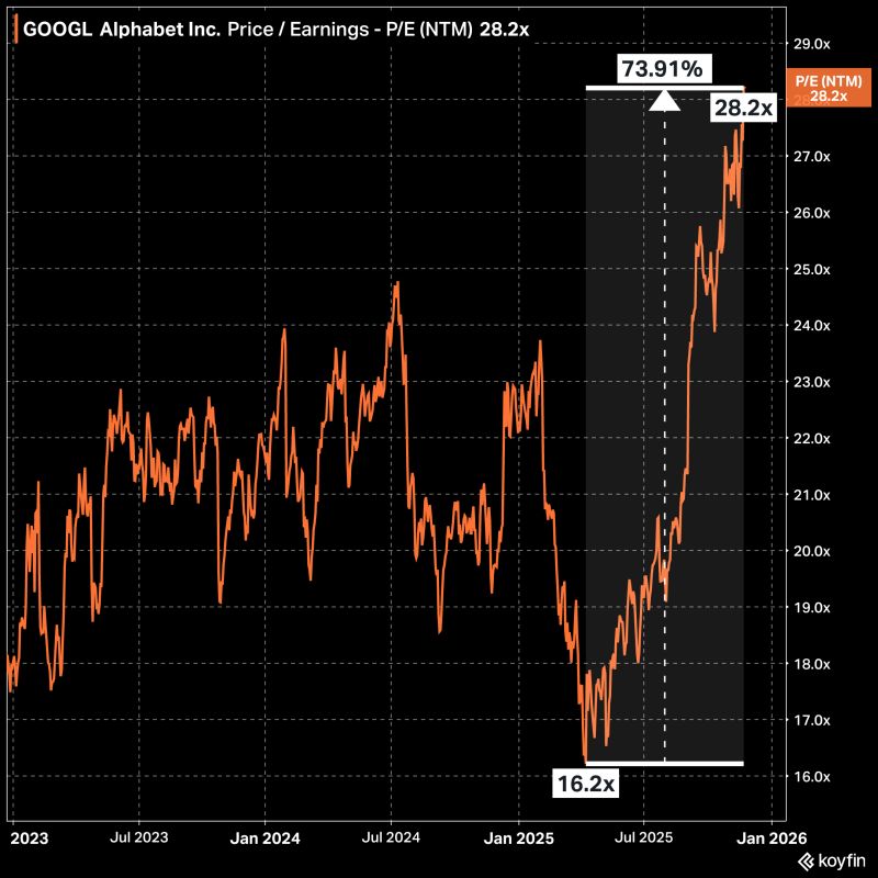 $GOOGL Alphabet has seen it's forward P/E expand by 74% (16.2x ➝ 28.2x) in the last 7 months.