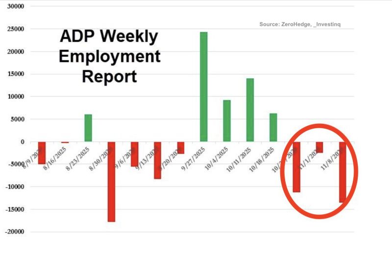 The latest ADP numbers are out and show that over the four weeks ending November 8, 2025, US private employers shed an average of 13,500 jobs per week.