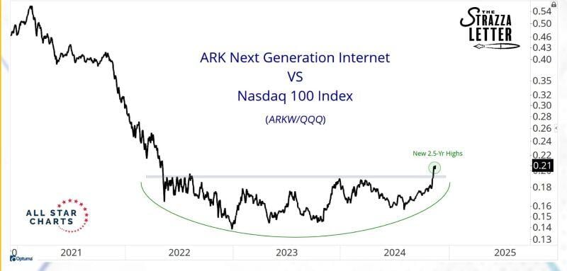 Speculative growth stocks relative higher quality growth are breaking out