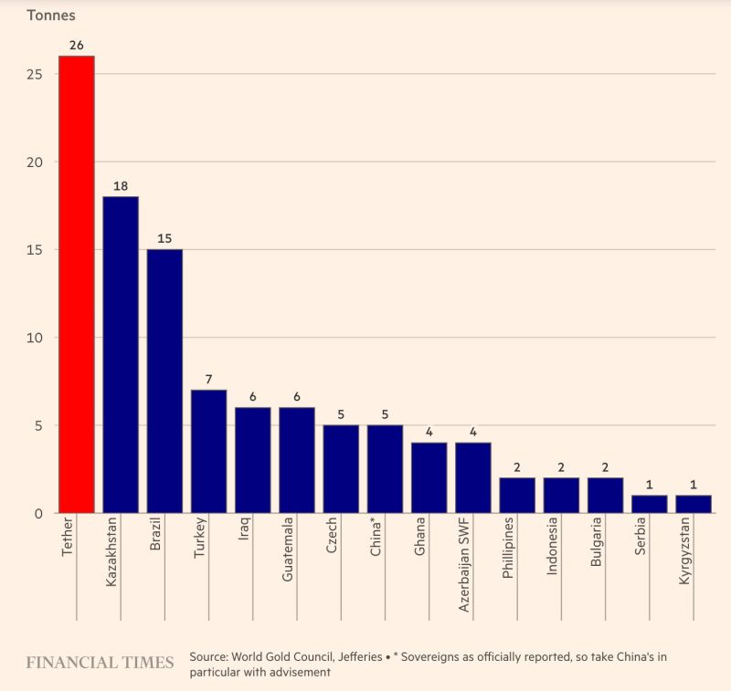 Stablecoin Tether bought more gold last quarter than every Central Bank.