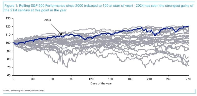 Deutsche: S&P 500 has seen its biggest YTD advance of the 21st century so far after 271 days of the year.