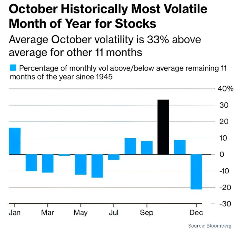 October is historically the most volatile month of the year for stocks.
