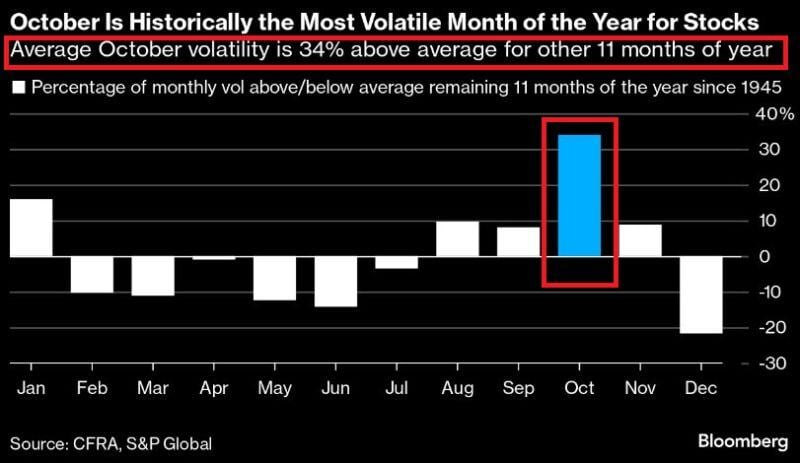 ‼️MARKETS JUST ENTERED THE MOST VOLATILE PERIOD OF THE YEAR‼️