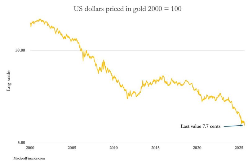 Since 2000, dollar is down 82% against gold