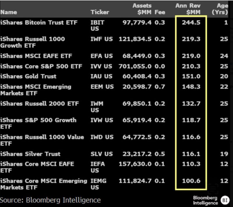 BlackRock's spot Bitcoin ETF is now their most profitable ETF