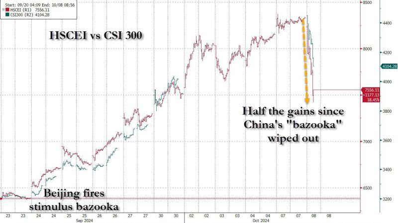 Half the gains since China's bazooka wiped out in an hour as authorities disappoint markets; Hong Kong stocks plunge more than 6%.