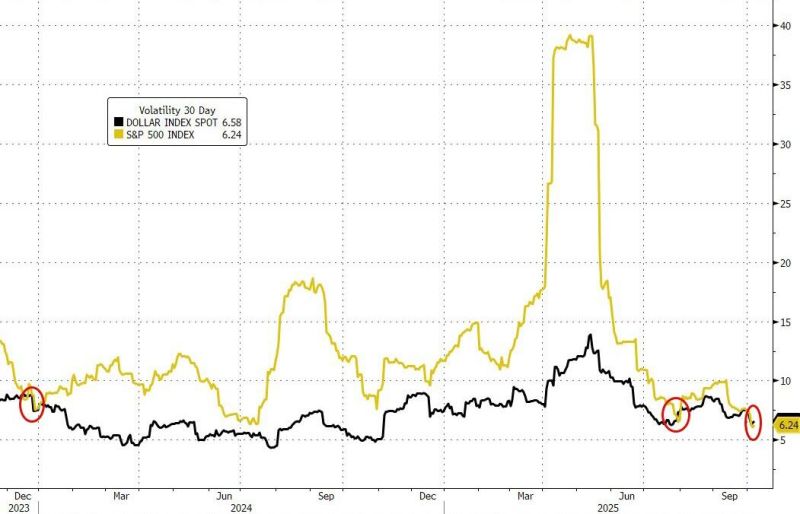 Over the last 1 month, the US dollar has been more volatile than the S&P500.