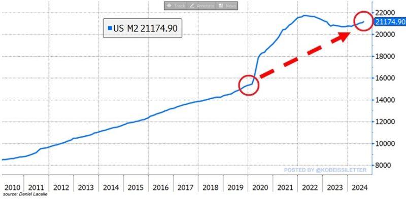 BREAKING: The US money supply hit $21.17 trillion in August, the highest level since January 2023.