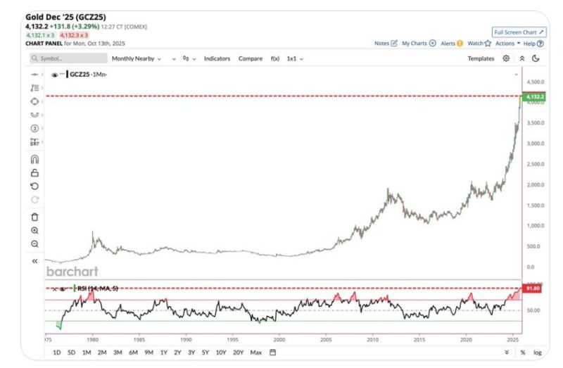 Gold reaches most overbought level in history after hitting 91.8 on the monthly RSI