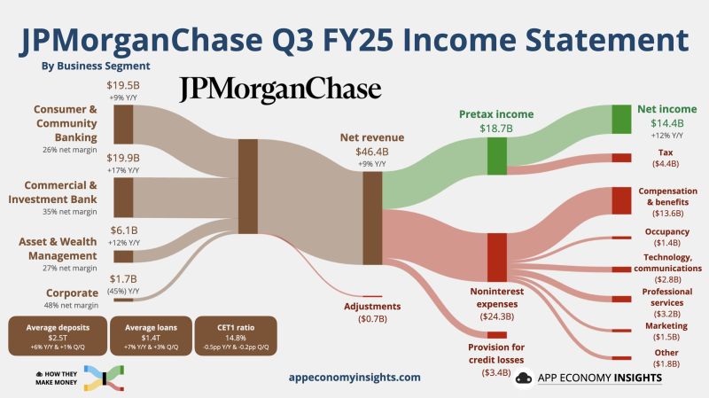 J.P. Morgan Crushed Q3 Earnings Estimates as Wall Street’s Dealmaking and Trading Revenue Explosion Drive Revenue Beat
