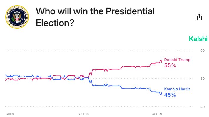 BREAKING: Donald Trump is now 10 percentage points ahead of Kamala Harris in the 2024 election, according to @Kalshi's prediction markets.