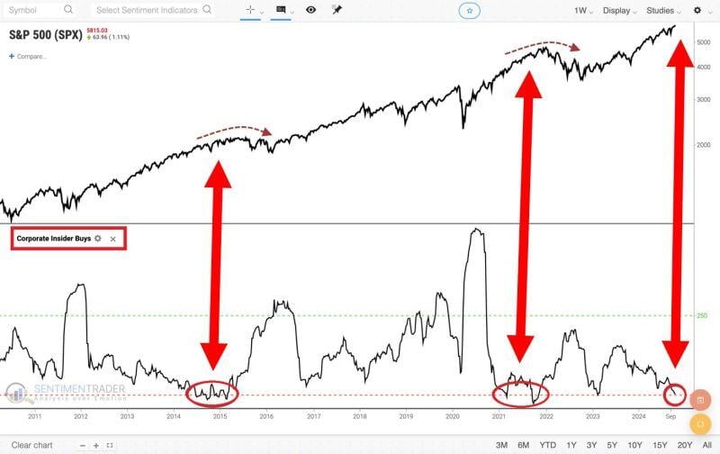 🚨THIS HAS HAPPENED ONLY 3 TIMES AFTER THE GREAT FINANCIAL CRISIS🚨