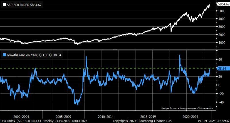 This is quite impressive ... the S&P 500 is up by 38.8% year/year.