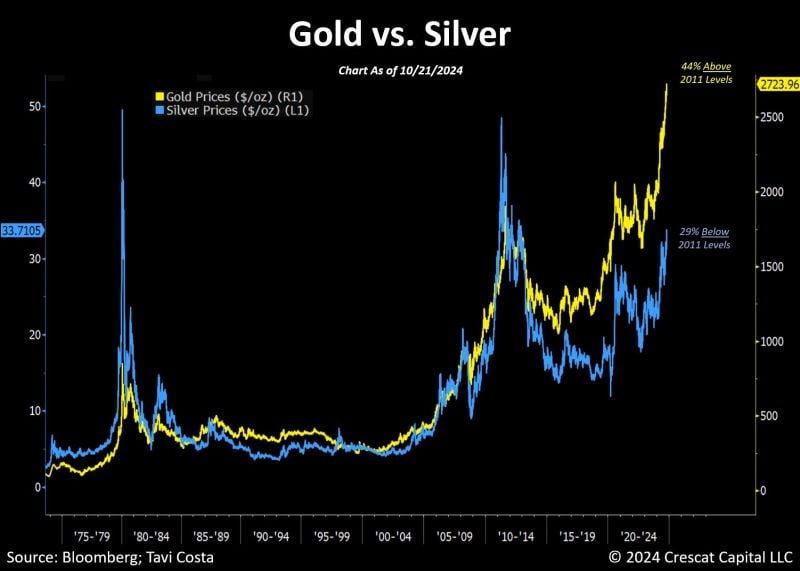 Gold is now 44% above its 2011 peak, while silver remains nearly 30% below its level from the same period.