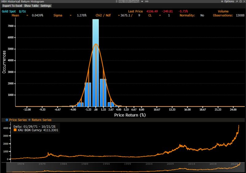 Gold is giving us a lesson in statistics. Yesterday's −5.7% move is a rare 4.46-sigma move.