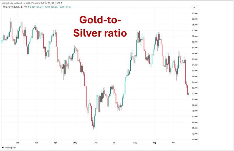 The gold-silver ratio continues to plummet, which adds further credence to this silver breakout and bull market.